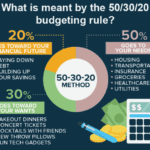 The 50/30/20 Rule: A Simple Approach to Managing Your Money