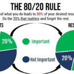 The 80/20 Rule: How to Focus on What Really Matters