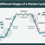 Understanding Market Cycles: When to Buy and When to Sell