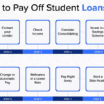 How to Repay Your Student Loan Faster and Save Money