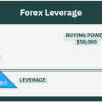 How to Use Leverage and Margin Safely in Forex Trading