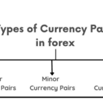 Major, Minor, and Exotic Currency Pairs: What You Need to Know