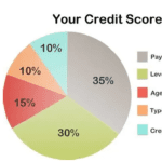 Credit Scores