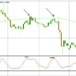 The Most Popular Forex Indicators for Trading Success